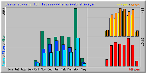 Usage summary for lavazem-khanegi-ebrahimi.ir